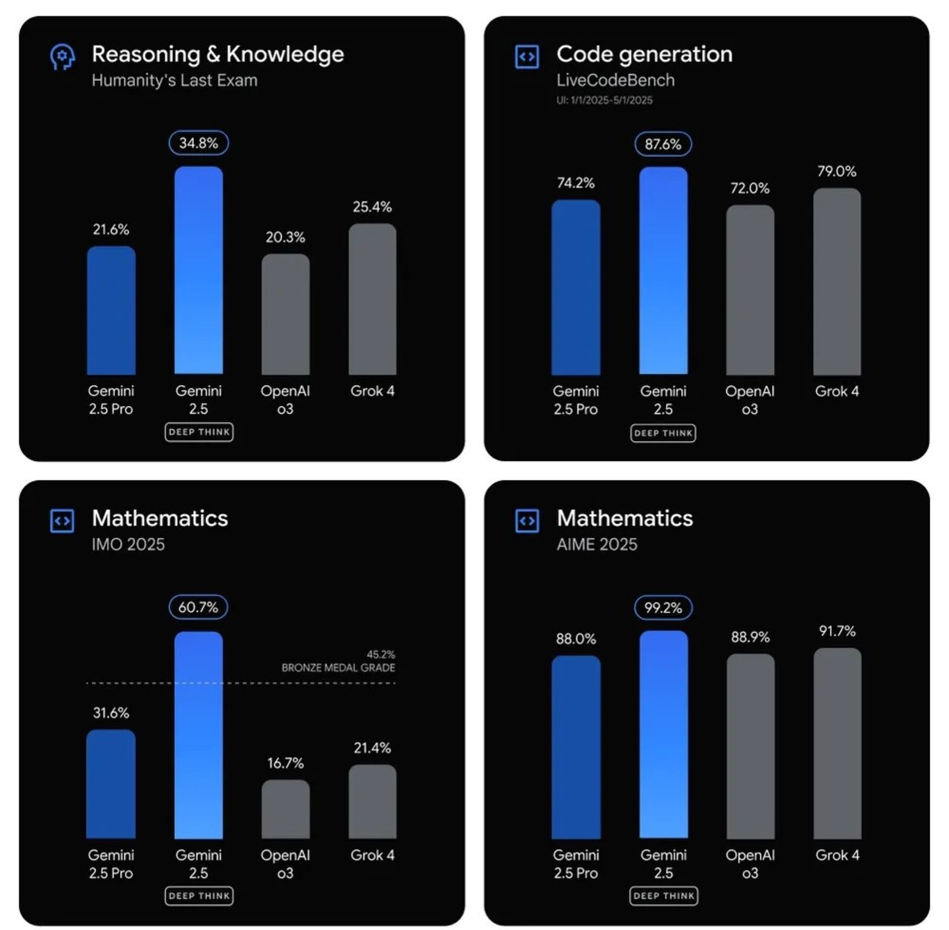 بنچمارک‌های مدل Deep Think جمنای 