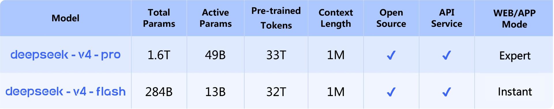 مشخصات مدل زبانی بزرگ دیپ‌سیک V4