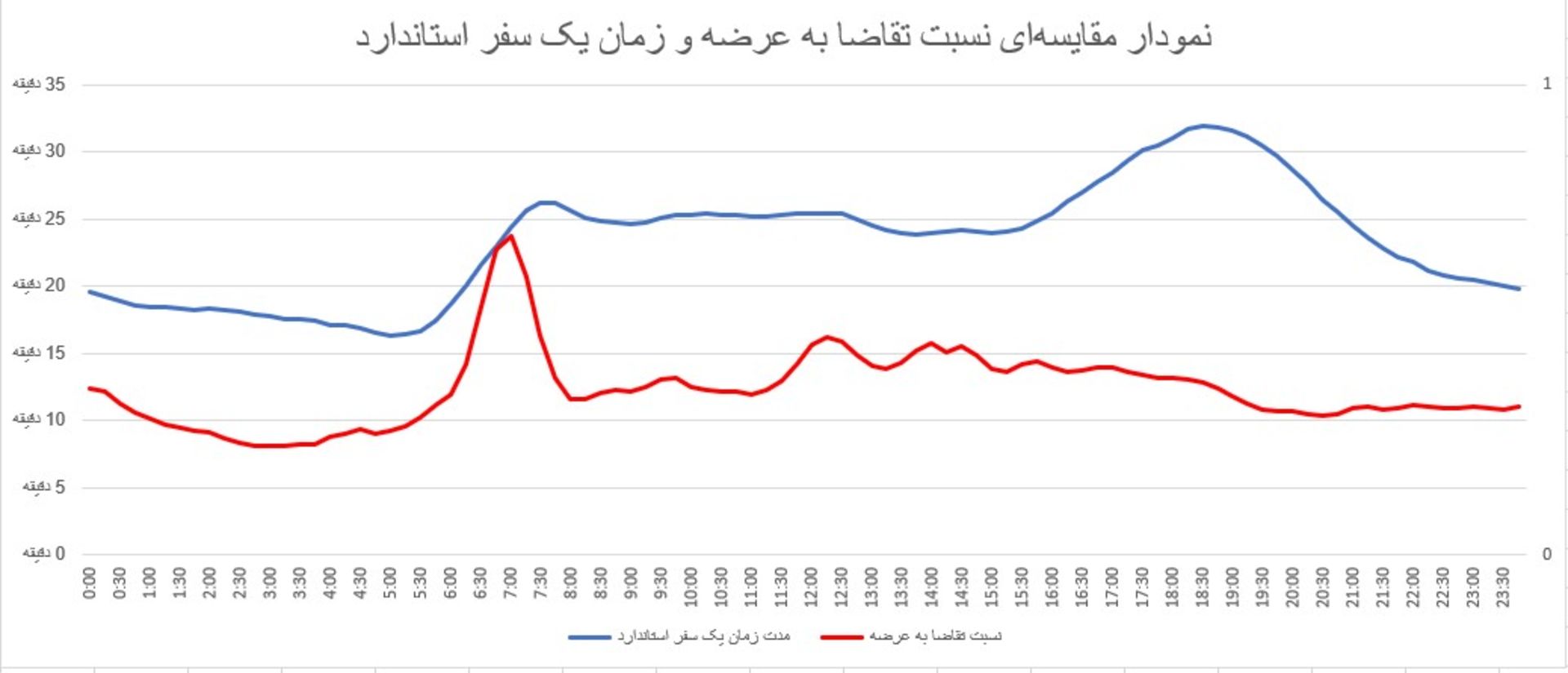 نسبت عرضه و تقاضا 