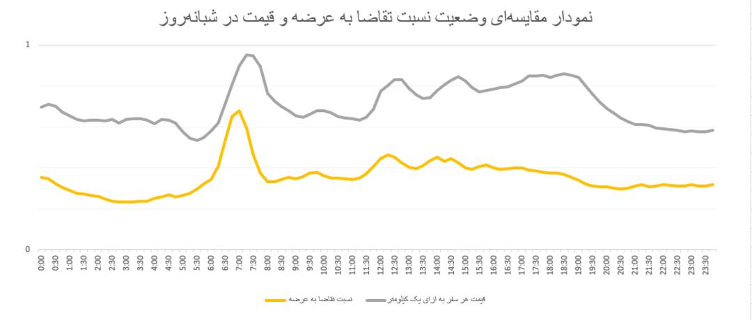 نسبت تقاضا به عرضه در اسنپ در ساعت‌های مختلف شبانه‌روز