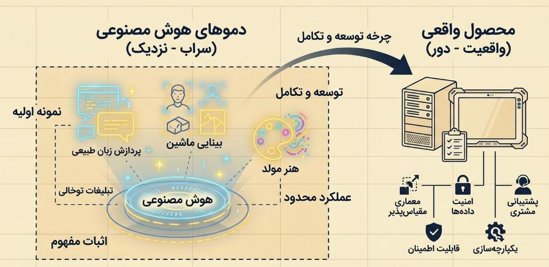 مفهوم دموها نزدیک هستند و محصول دور