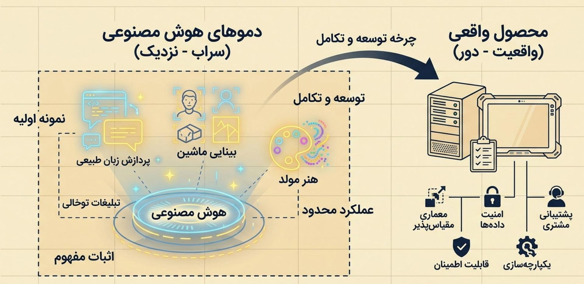 مفهوم دموها نزدیک هستند و محصول دور