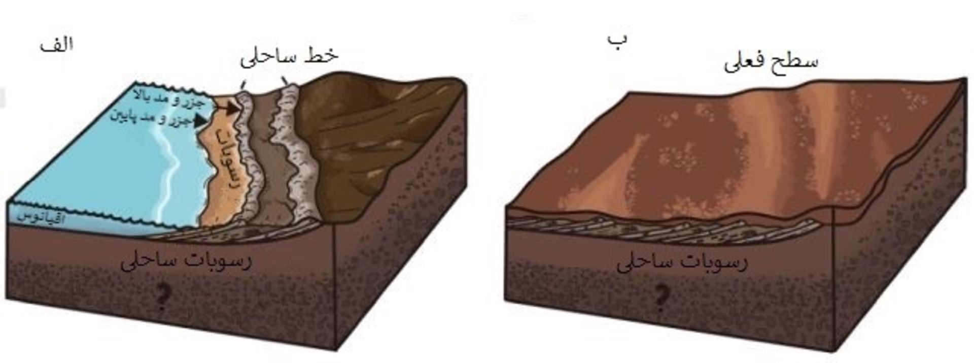 شماتیکی از فرآیند اقیانوسی مریخ که سطح فعلی آن را به وجود آورد