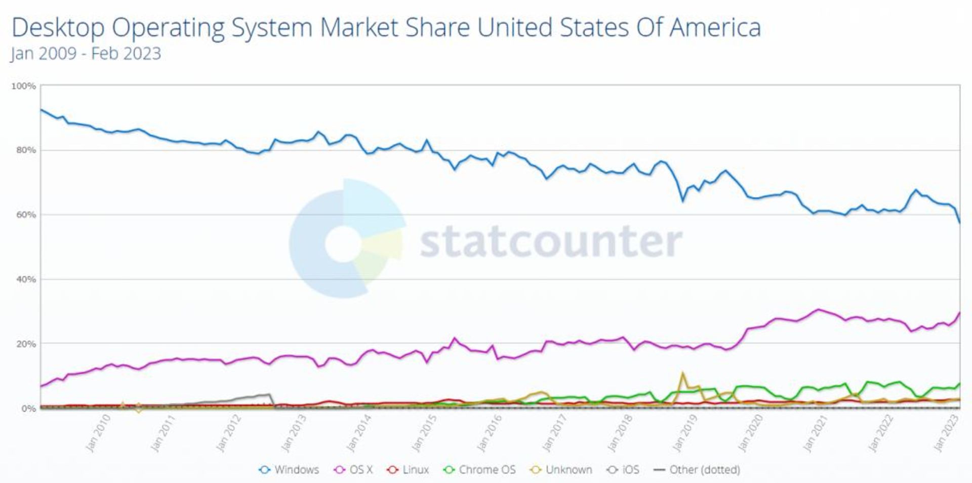 نمودار سهم بازار سیستم عامل های دسکتاپ فوریه ۲۰۲۳