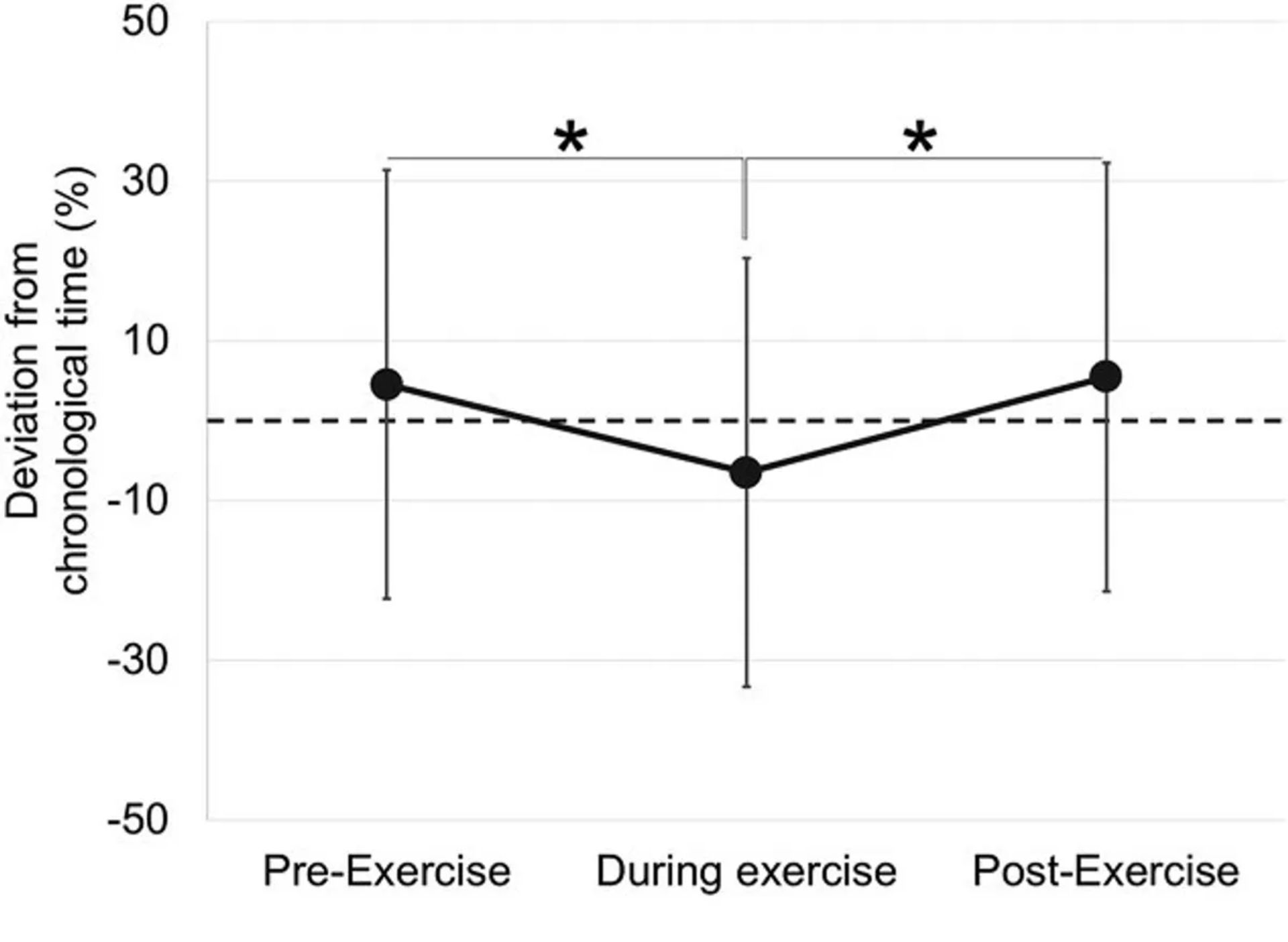 نمودار درک گذر زمان در هنگام دوچرخه سواری