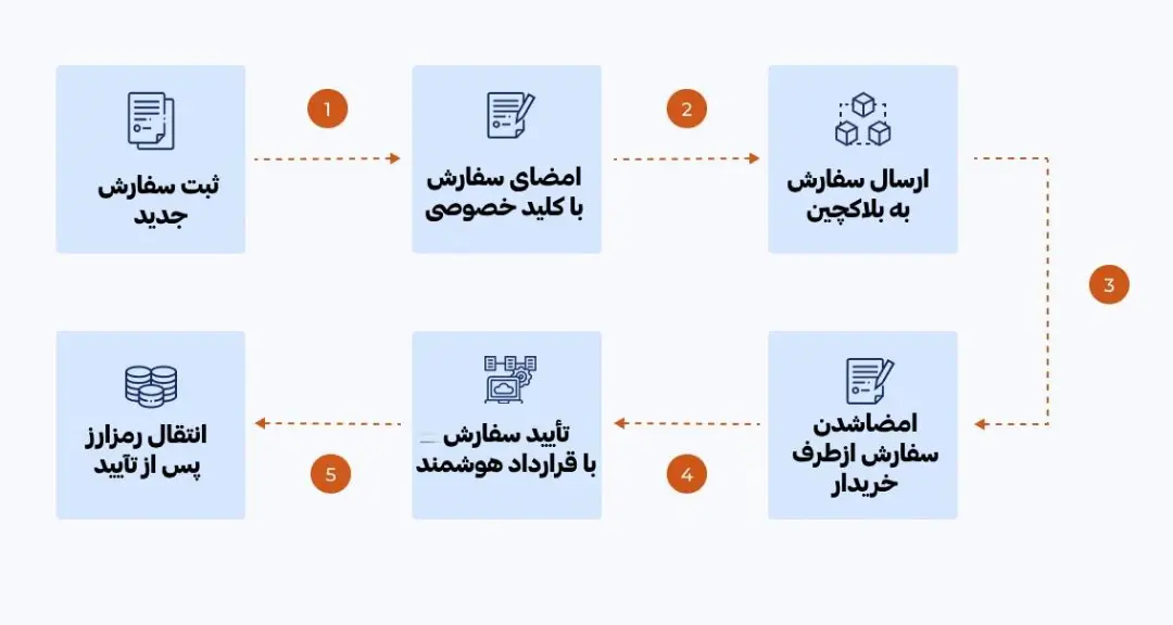 روش کار ثبت سفارش در صرافی های غیر متمرکز
