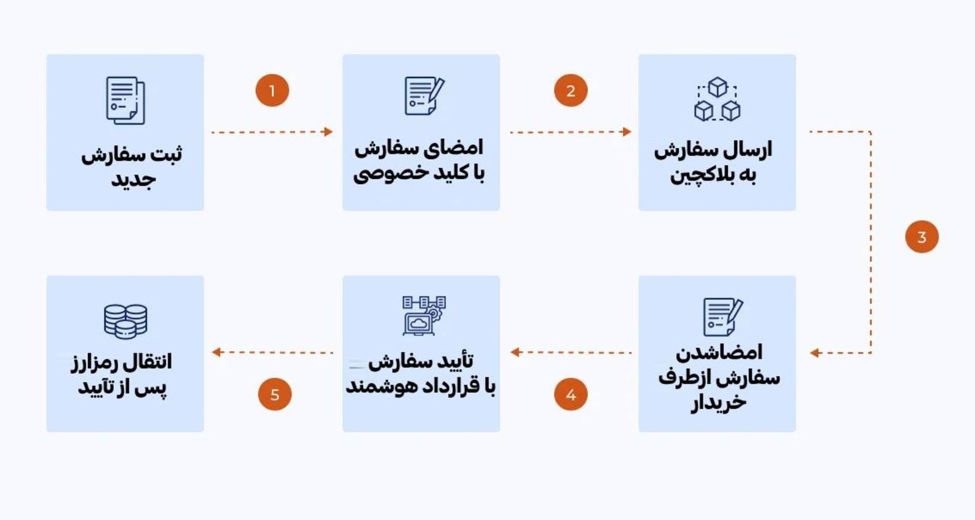 روش کار ثبت سفارش در صرافی های غیر متمرکز