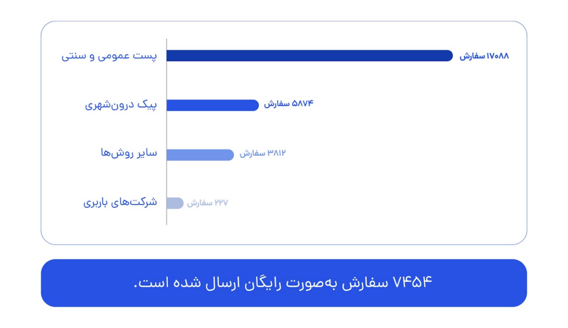 نمودار ارسال سفارش دیجی‌شهر