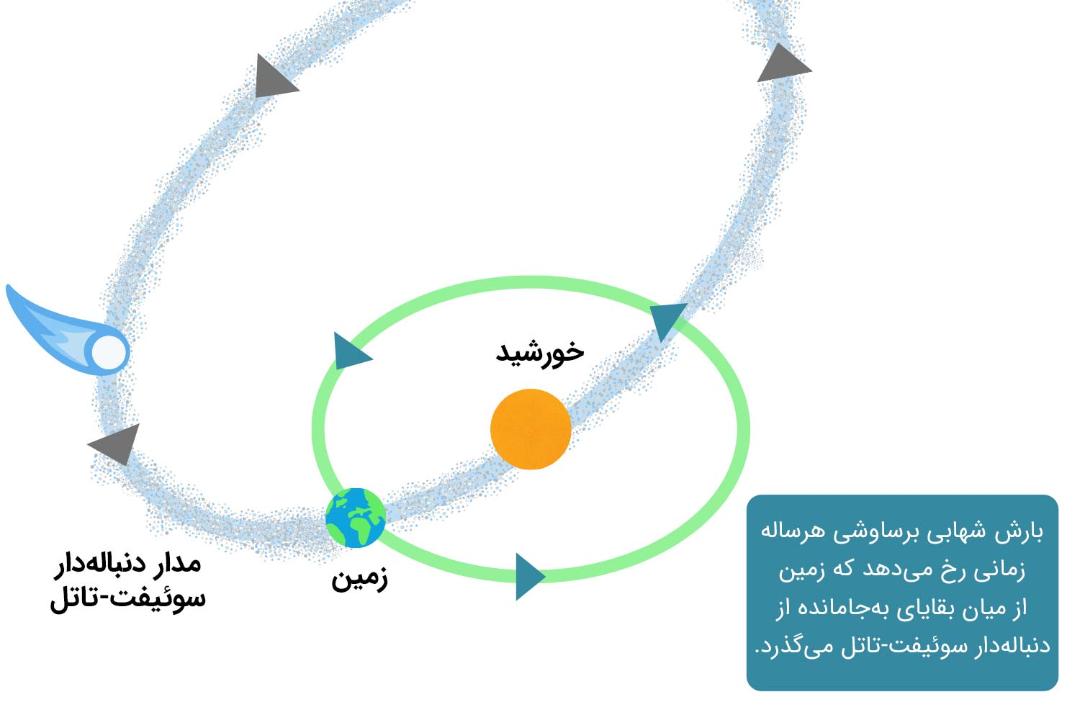 تصویرسازی از مدار دنباله‌دار سوئیفت-تاتل