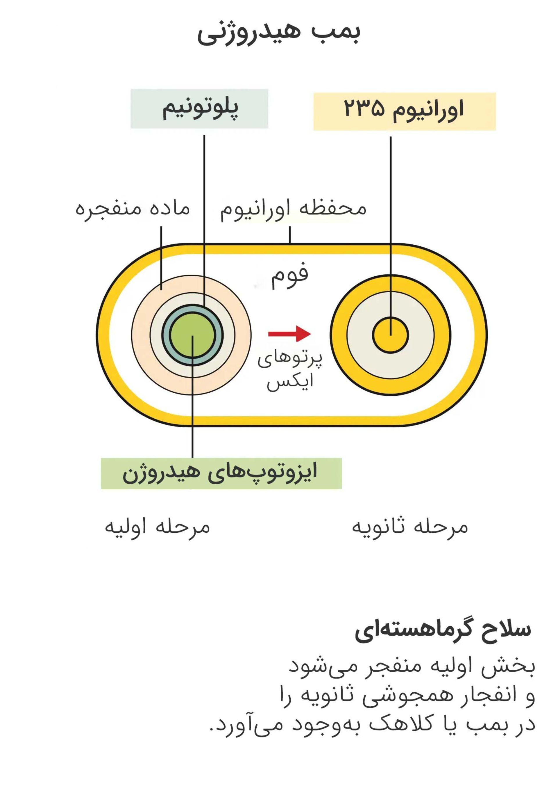 ساختار بمب هیدروژنی