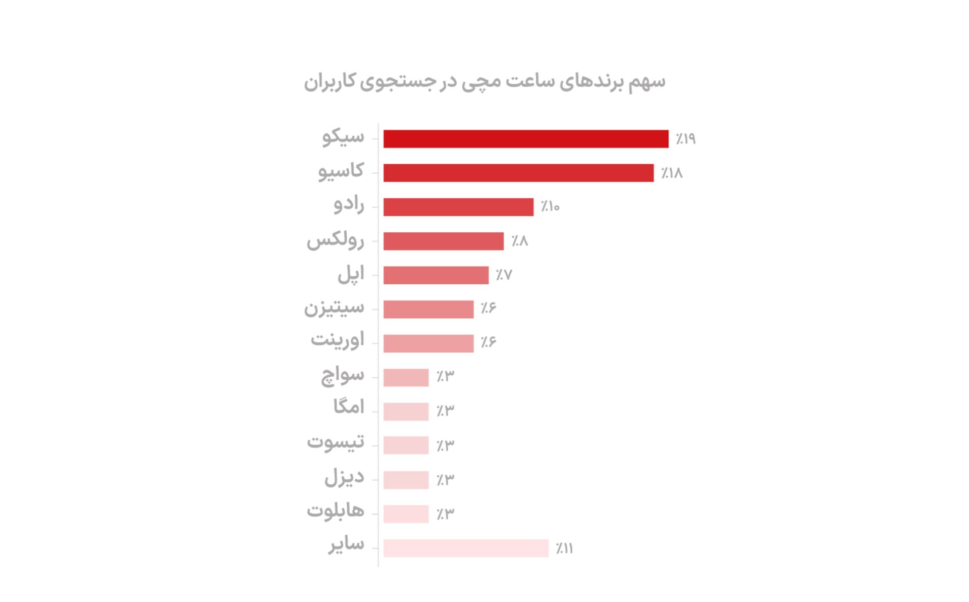 سهم برندها در جستجوی کاربران دیوار
