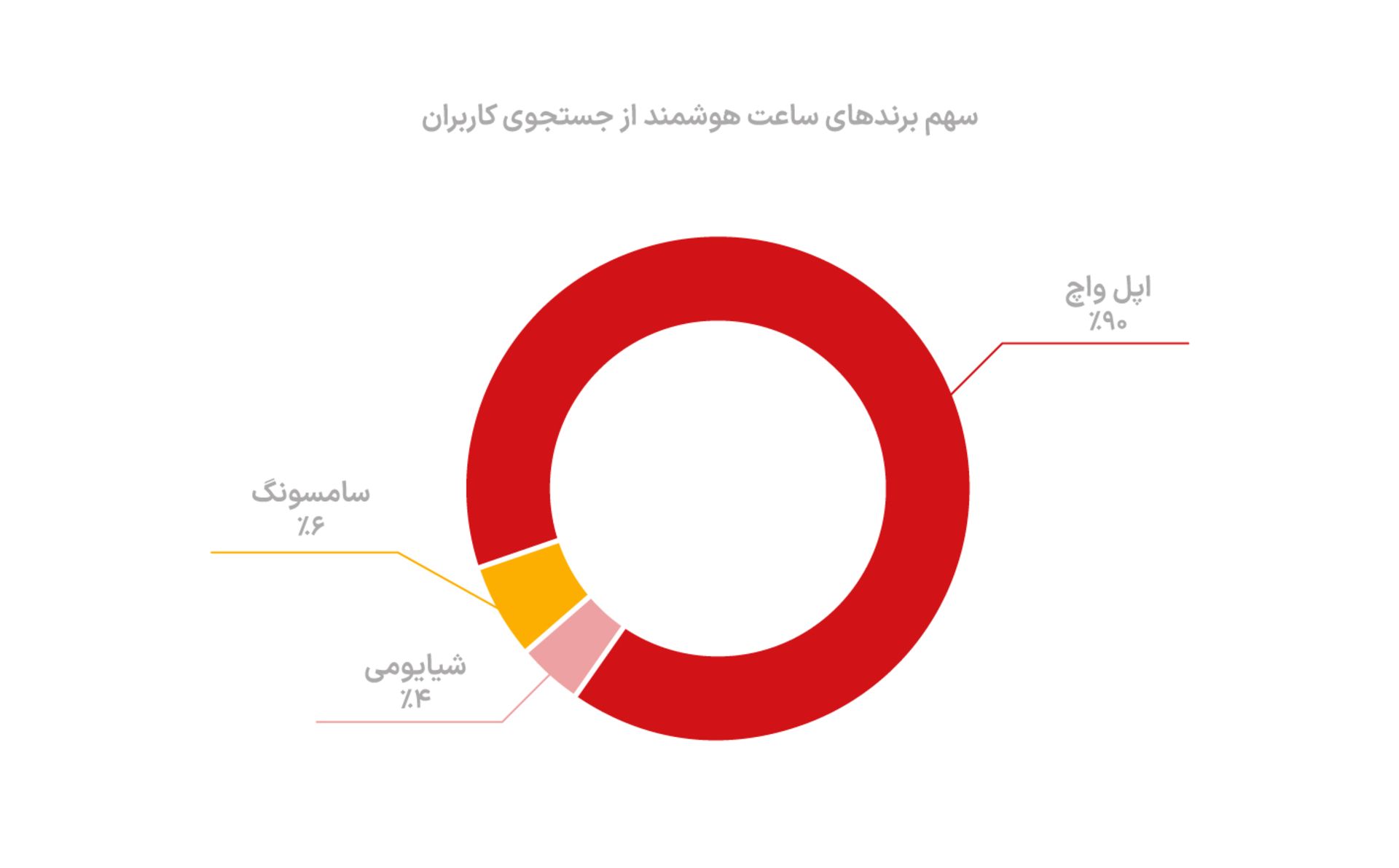 سهم ساعت‌های هوشمند در جست‌وجوی کاربران دیوار