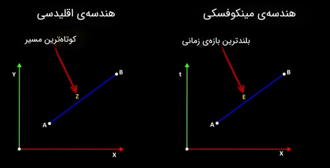 تفاوت هندسه‌ی اقلیدسی و هندسه‌ی مینکوفسکی