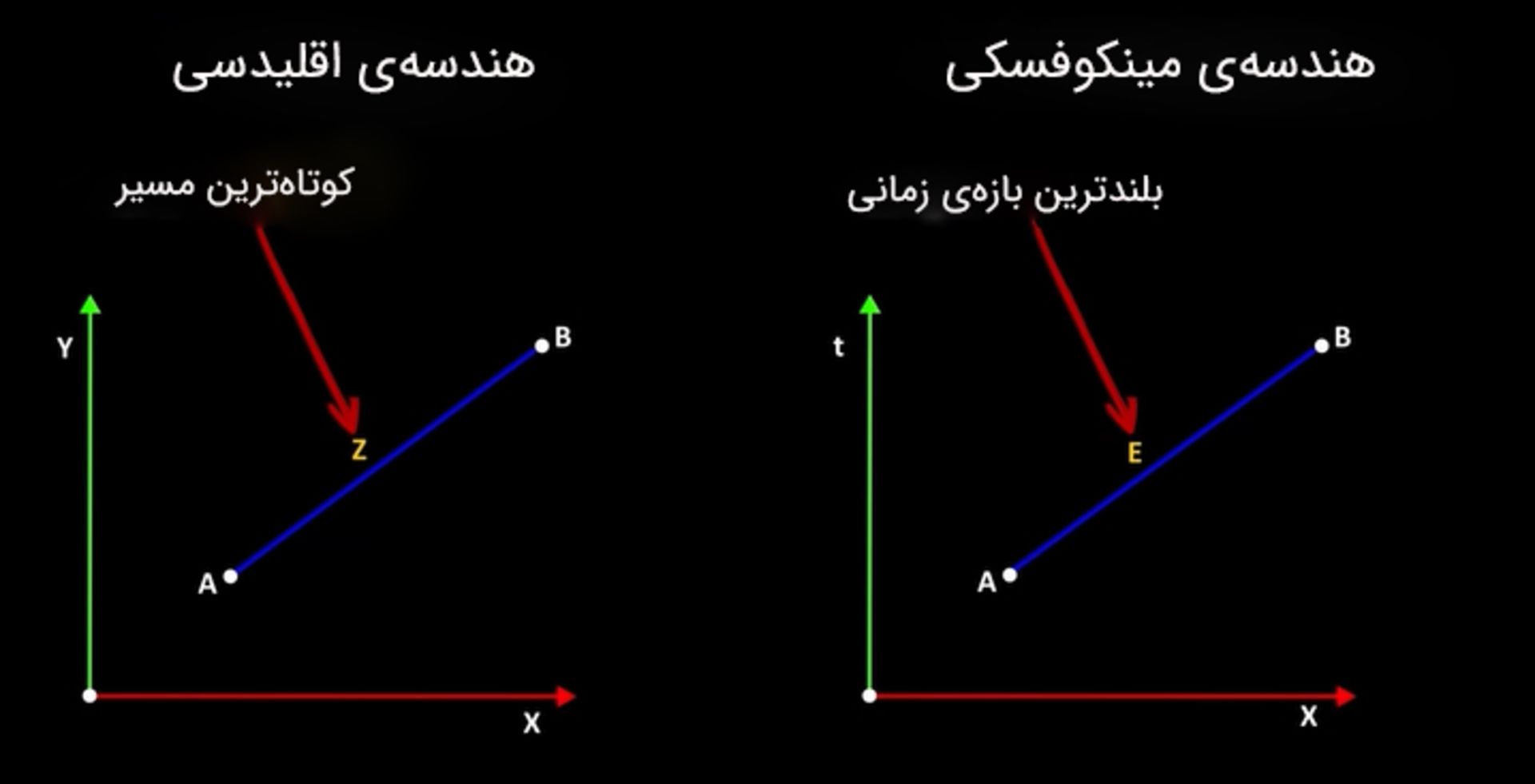 تفاوت هندسه‌ی اقلیدسی و هندسه‌ی مینکوفسکی