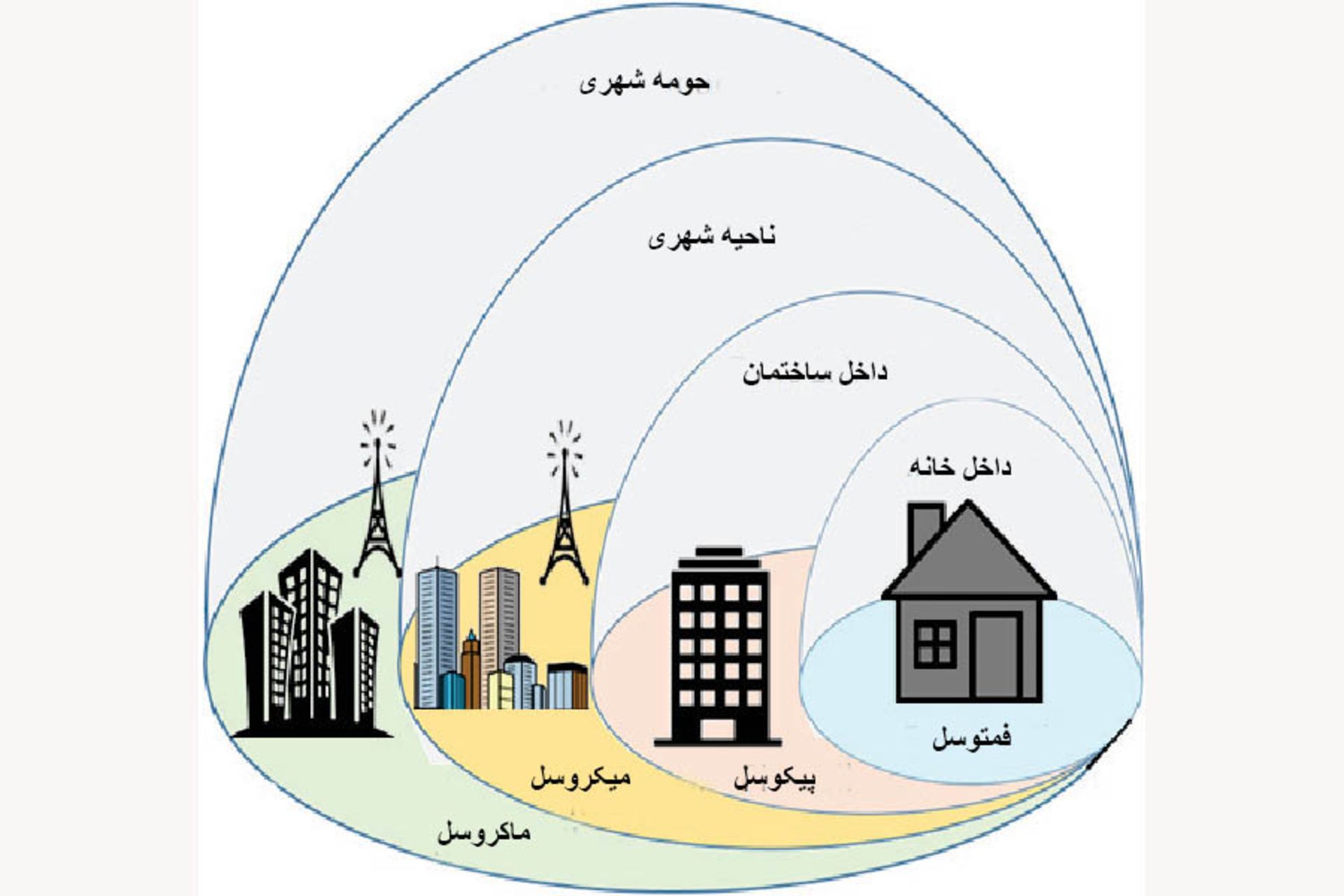 استفاده از سل ها در مکان های مختلف