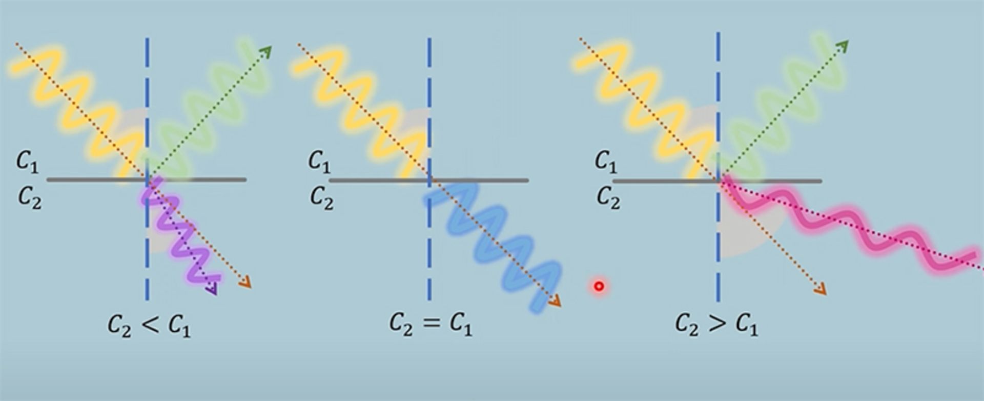 Changing the angle of the ultrasonic wave based on its speed in different environments