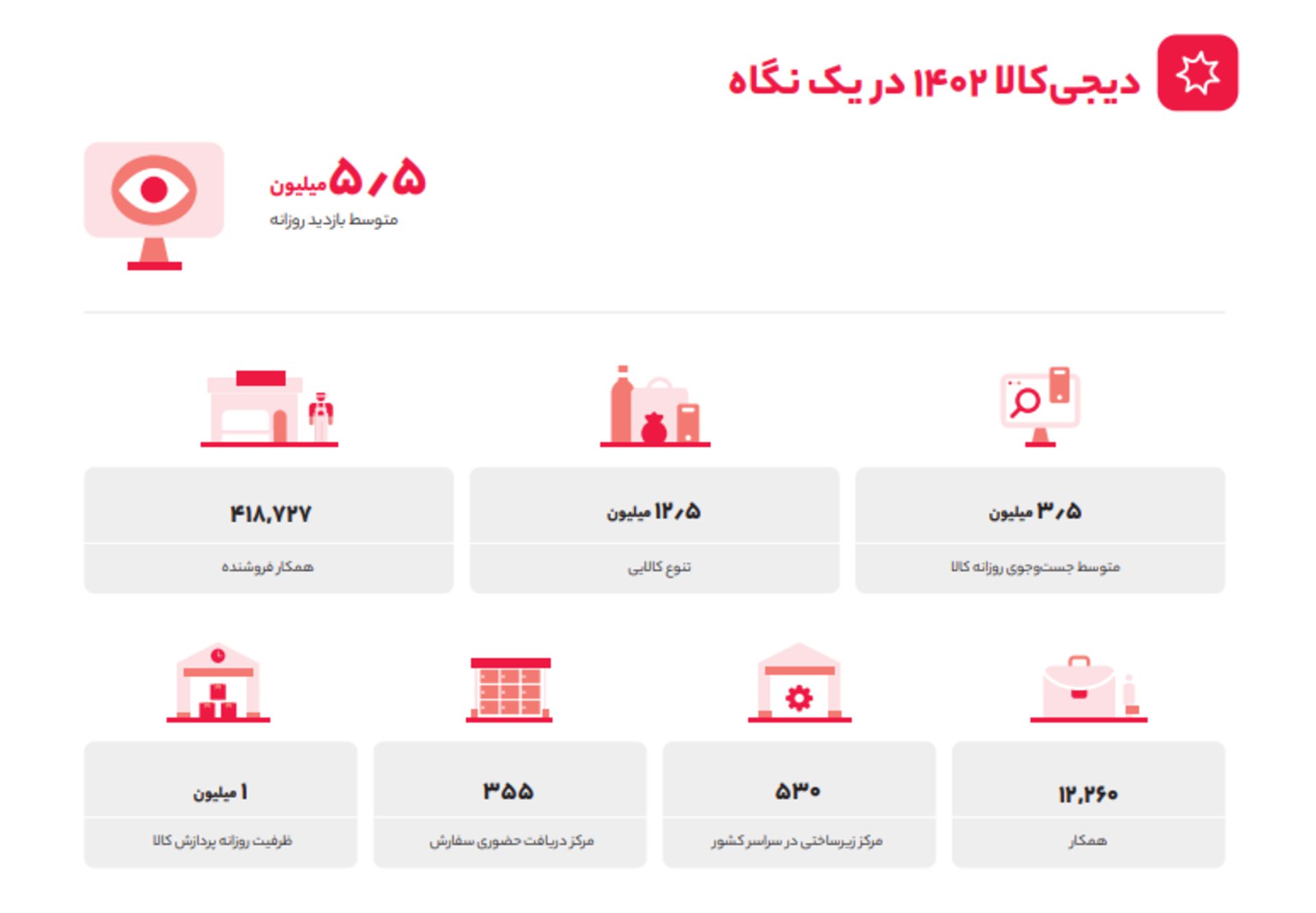 گزارش سال ۱۴۰۲ پلتفرم دیجی‌کالا
