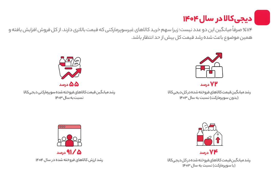 نمودارهای گرافیکی نشان‌دهنده رشد قیمت و ارزش فروش کالاهای دیجی‌کالا در سال ۱۴۰۴