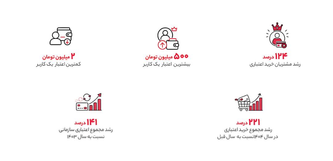نمودار و آیکون‌های آماری مربوط به رشد خرید و اعتبار کاربران در دیجی‌کالا