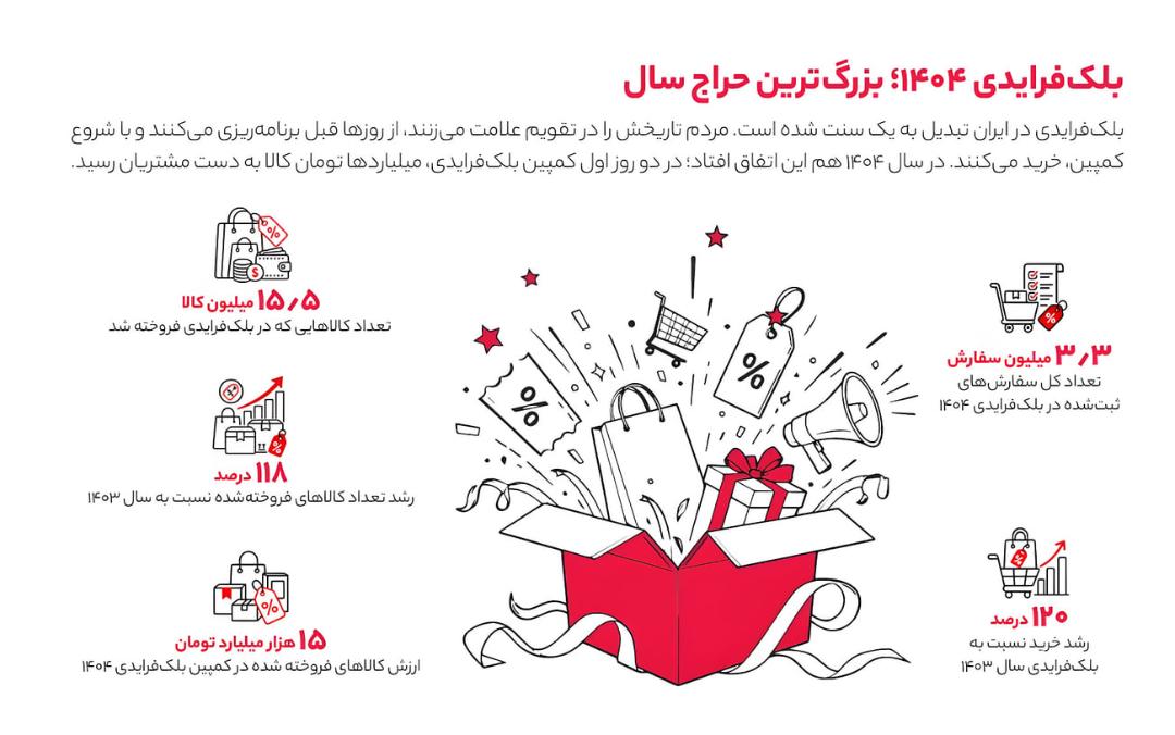 نمودار و آیکون‌های گرافیکی مربوط به آمار فروش و سفارش‌ها بلک‌فرایدی دیجی‌کالا