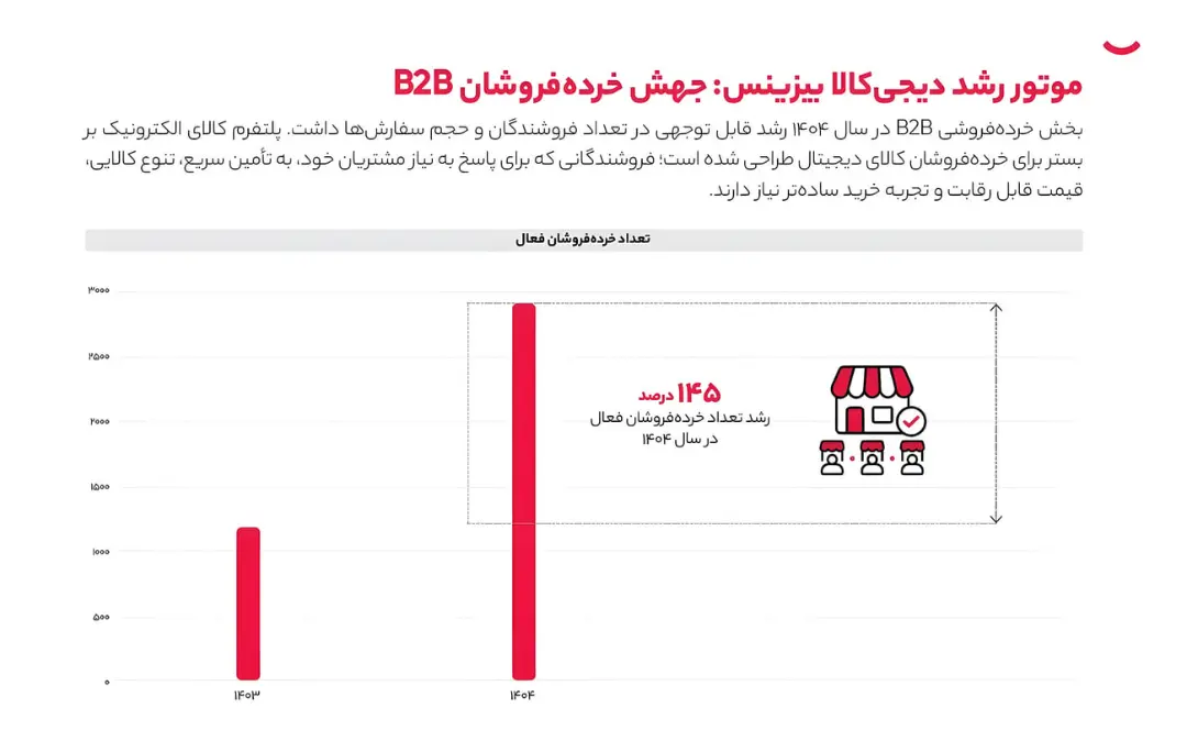 نمودار ستونی رشد تعداد خرده‌فروشان فعال در سال ۱۴۰۴ نسبت به ۱۴۰۳