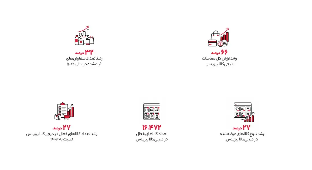 نمودارها و آیکون‌های قرمز نشان‌دهنده رشد معاملات و کالاهای فعال در دیجی‌کالا بیزینس