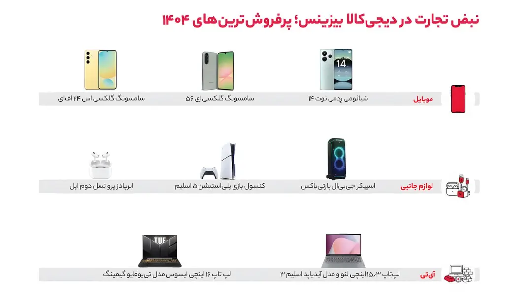 فهرست پرفروش‌ترین محصولات موبایل، لوازم جانبی و آی‌تی در بازار B2B ایران