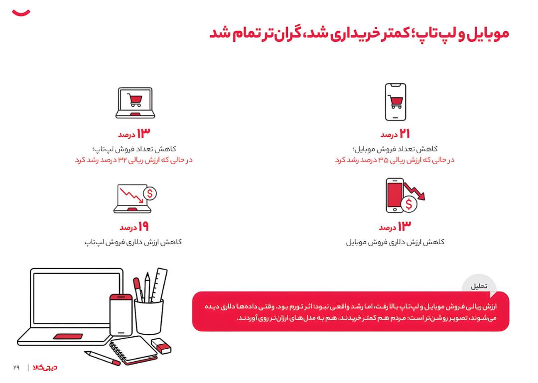 نمودار کاهش فروش موبایل و لپ‌تاپ در گزارش سالانه دیجی‌کالا