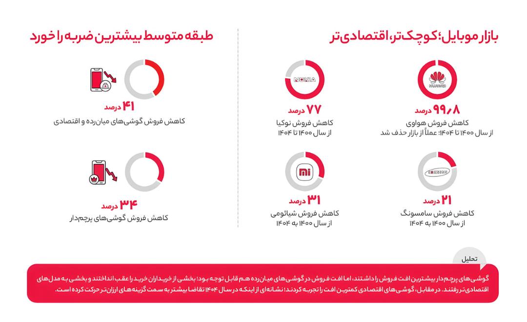 نمودارهای دایره‌ای نشان‌دهنده کاهش فروش برندهای موبایل در بازار ایران