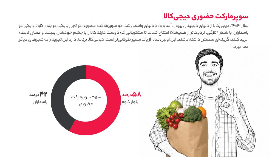 نمودار دایره‌ای سهم فروش سوپرمارکت‌های حضوری دیجی‌کالا در بلوار کاوه و پاسداران