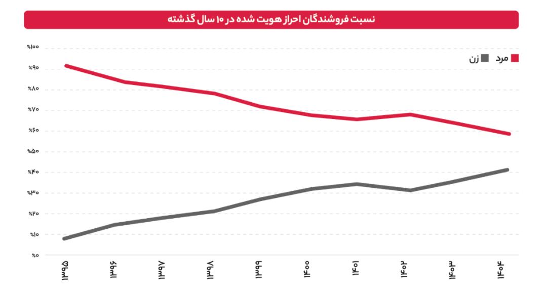 نمودار خطی تغییرات نسبت فروشندگان مرد و زن احراز هویت شده در دیجی‌کالا