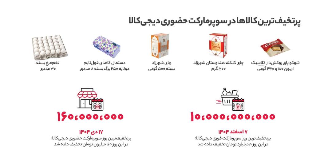 محصولات پرفروش سوپرمارکت شامل تخم‌مرغ، دستمال کاغذی، چای و شکلات