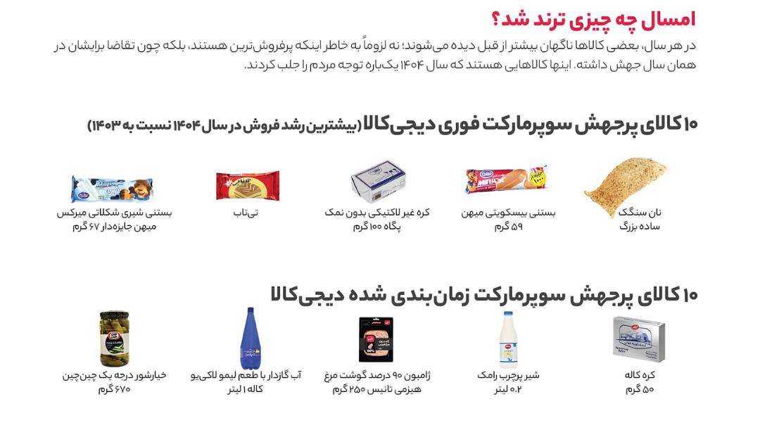 محصولات پرفروش سوپرمارکت دیجی‌کالا شامل نان سنگک، بستنی میهن، کره پگاه، تی‌تاب، ژامبون تانیس، شیر رامک، کره کاله، آب گازدار الکی‌یو و خیارشور چین‌چین