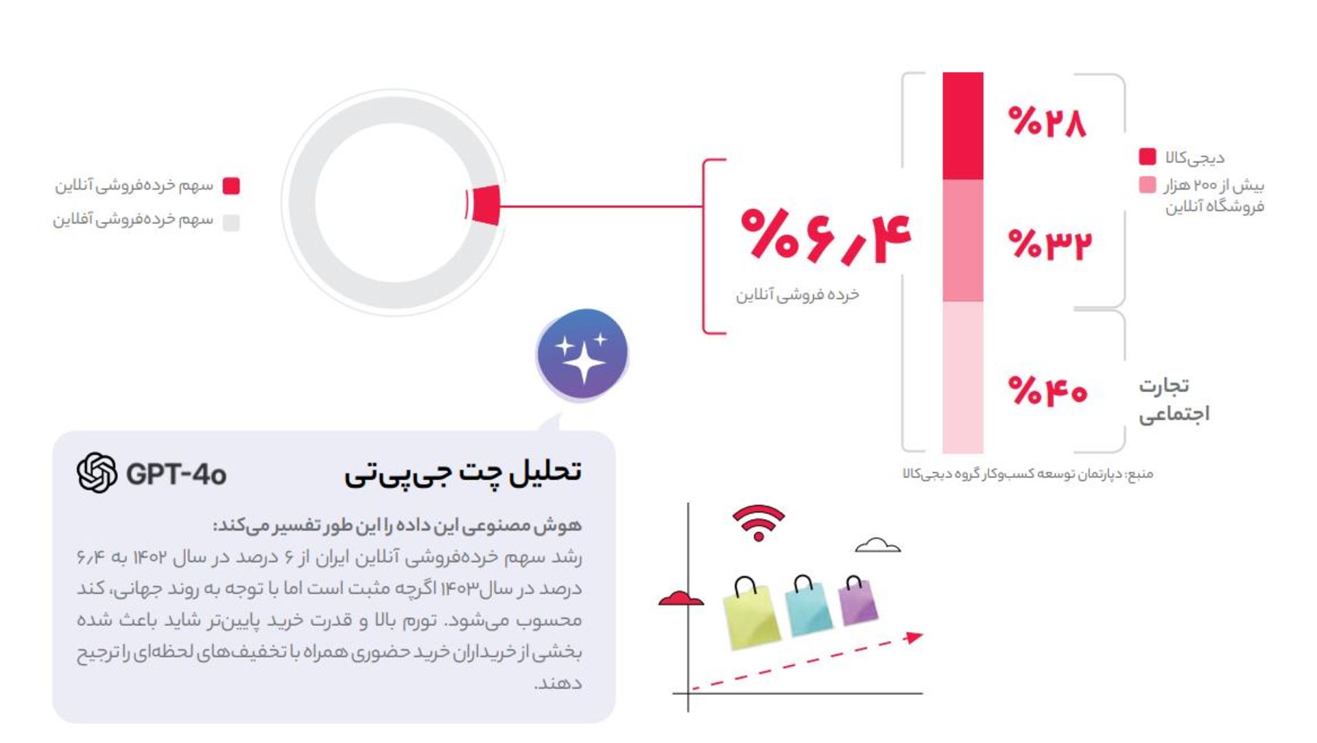 سهم خرده‌فروشی آنلاین در ایران