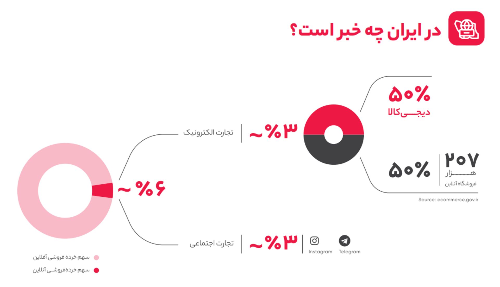 خرده‌فروشی انلاین در ایران