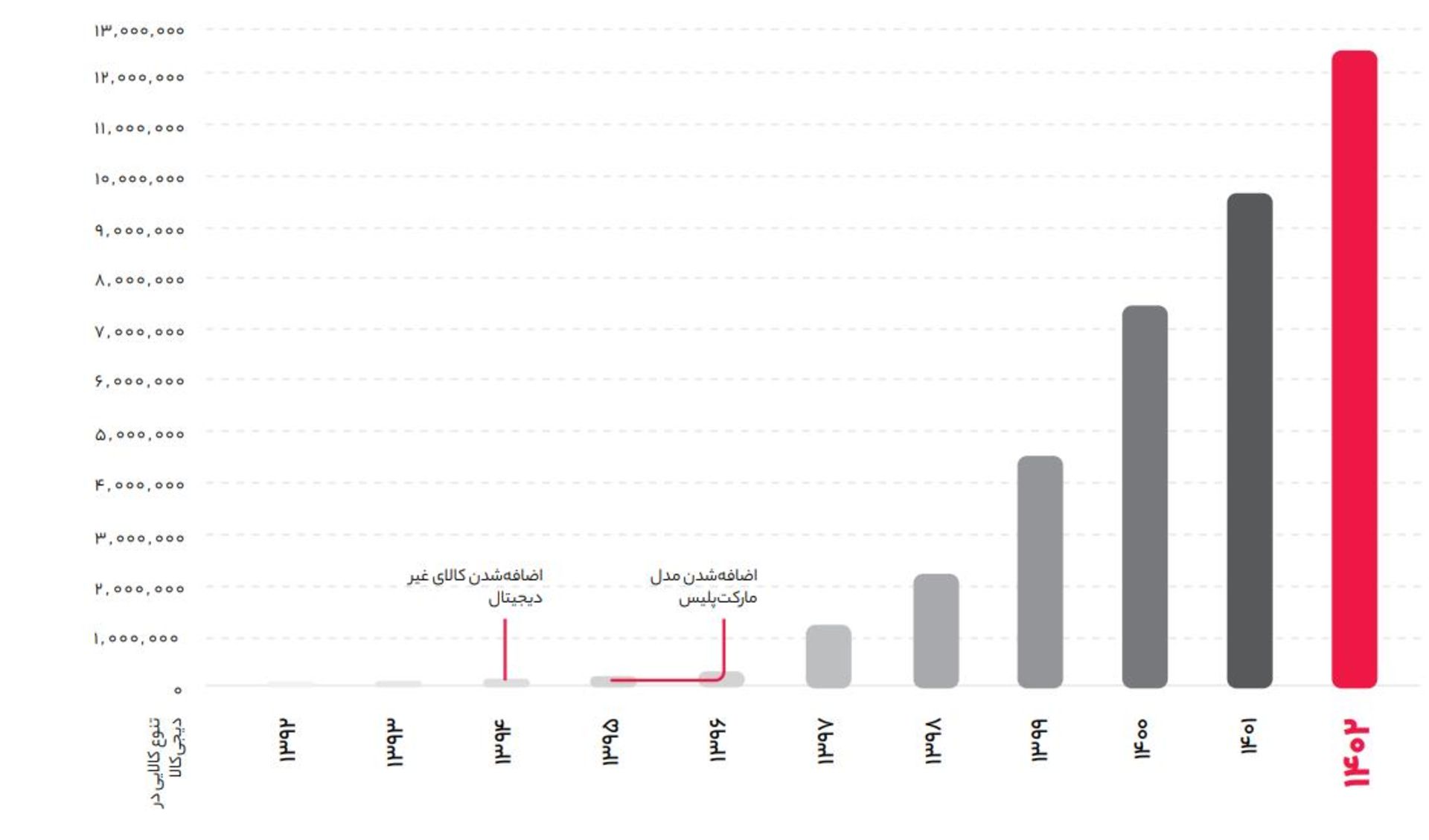 گزارش سال ۱۴۰۲ دیجی‌کالا