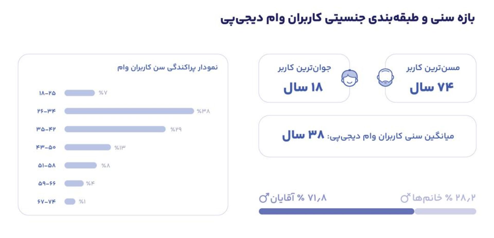 کاربران وام دیجی‌پی