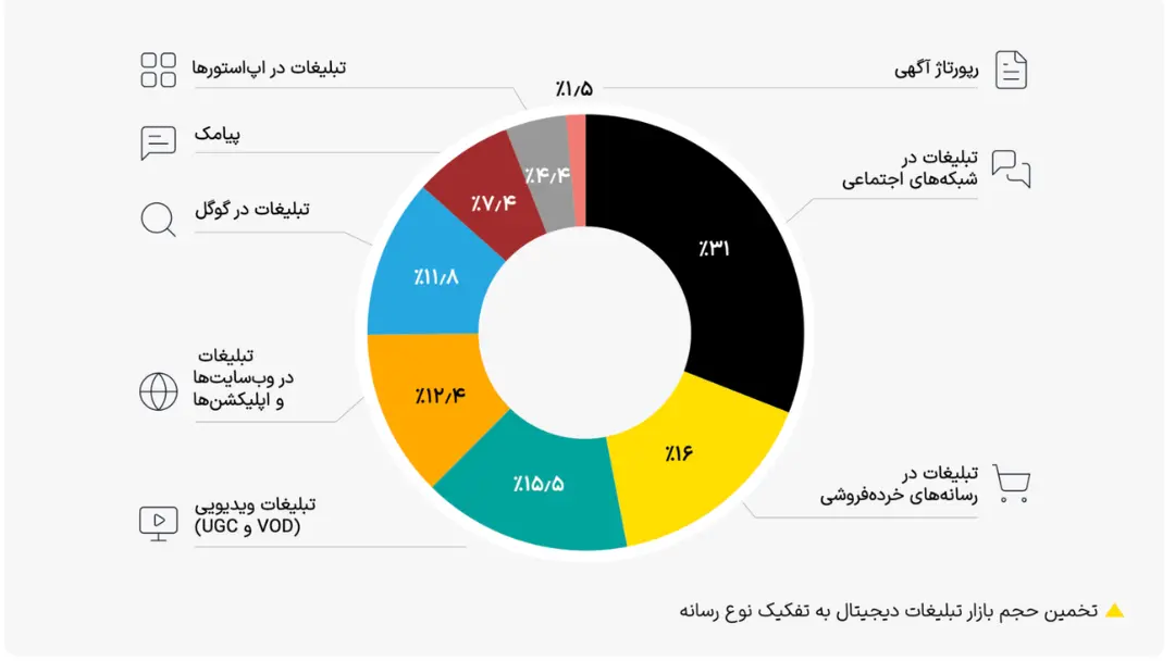 نمودار دایره‌ای سهم انواع تبلیغات دیجیتال در بازار ایران