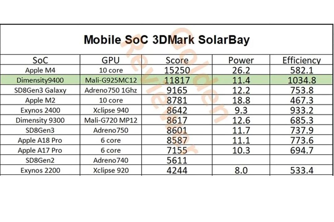 بنچمارک پردازنده Dimensity 9400