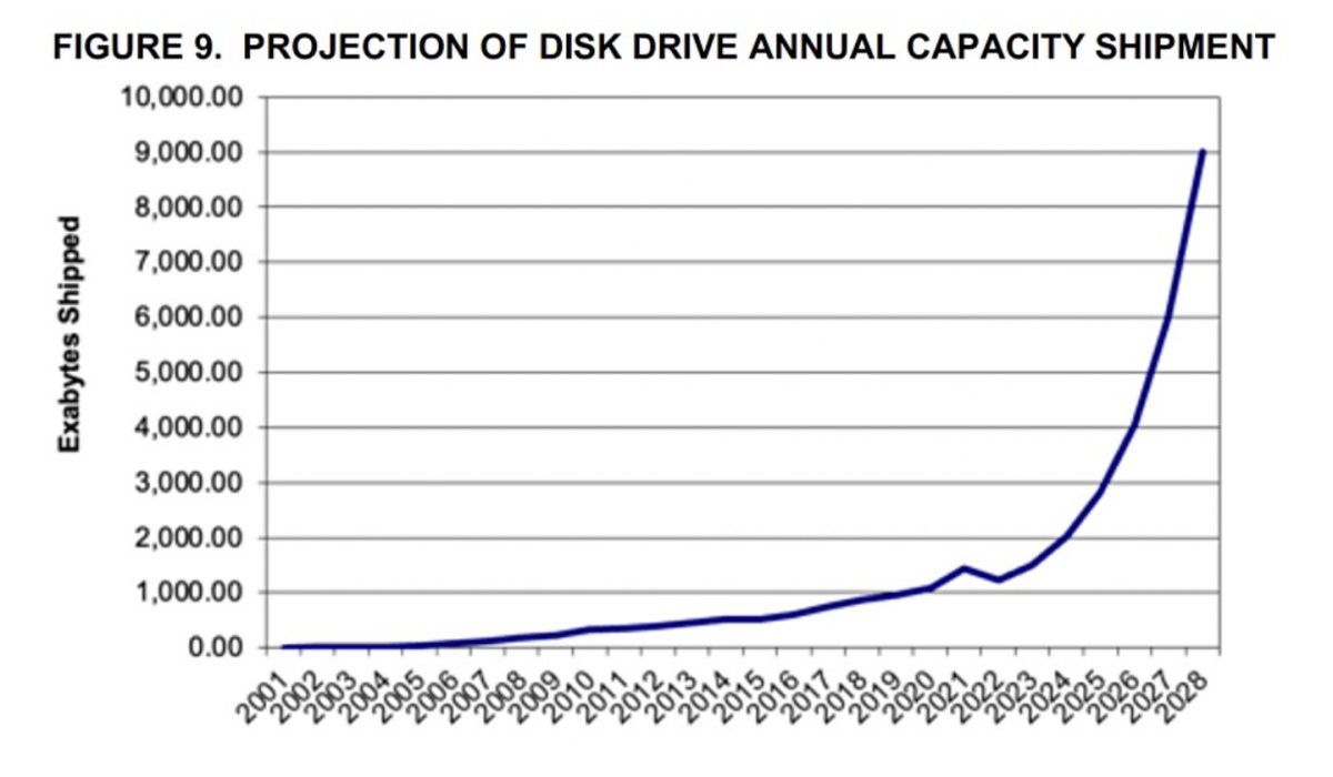 نمودار ظرفیت حافظه های ذخیره سازی