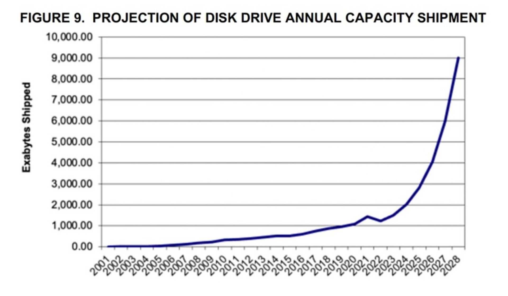 نمودار ظرفیت حافظه های ذخیره سازی