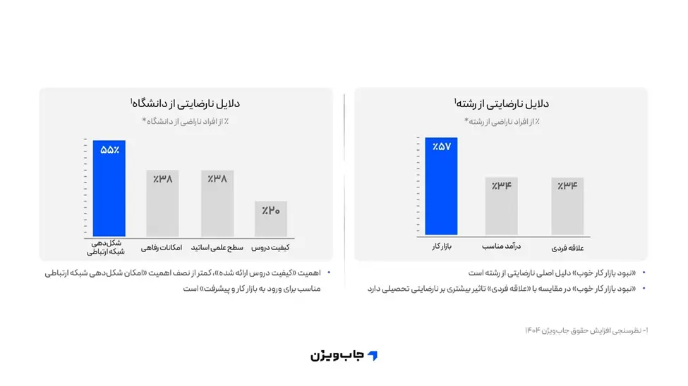 نمودار ستونی دلایل نارضایتی فارغ‌التحصیلان از رشته تحصیلی و دانشگاه
