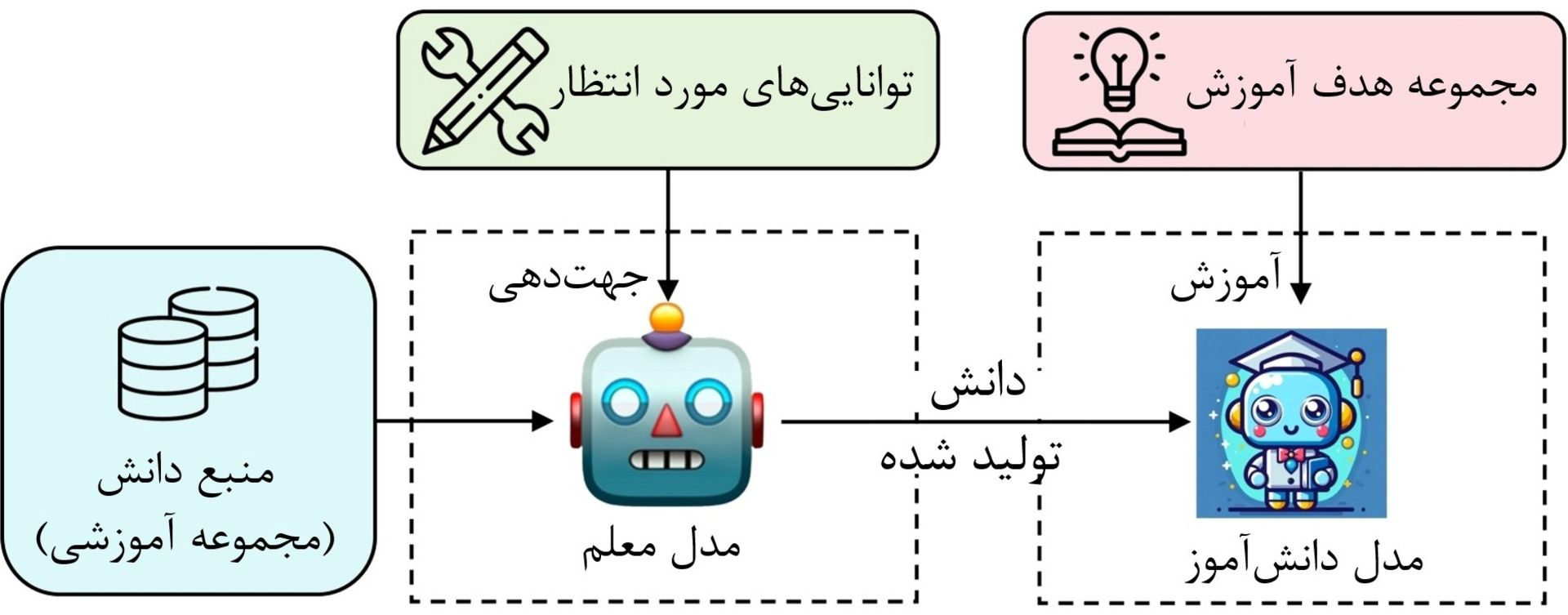 دیاگرام توضیح تقطیر در مدل های بزرگ زبانی