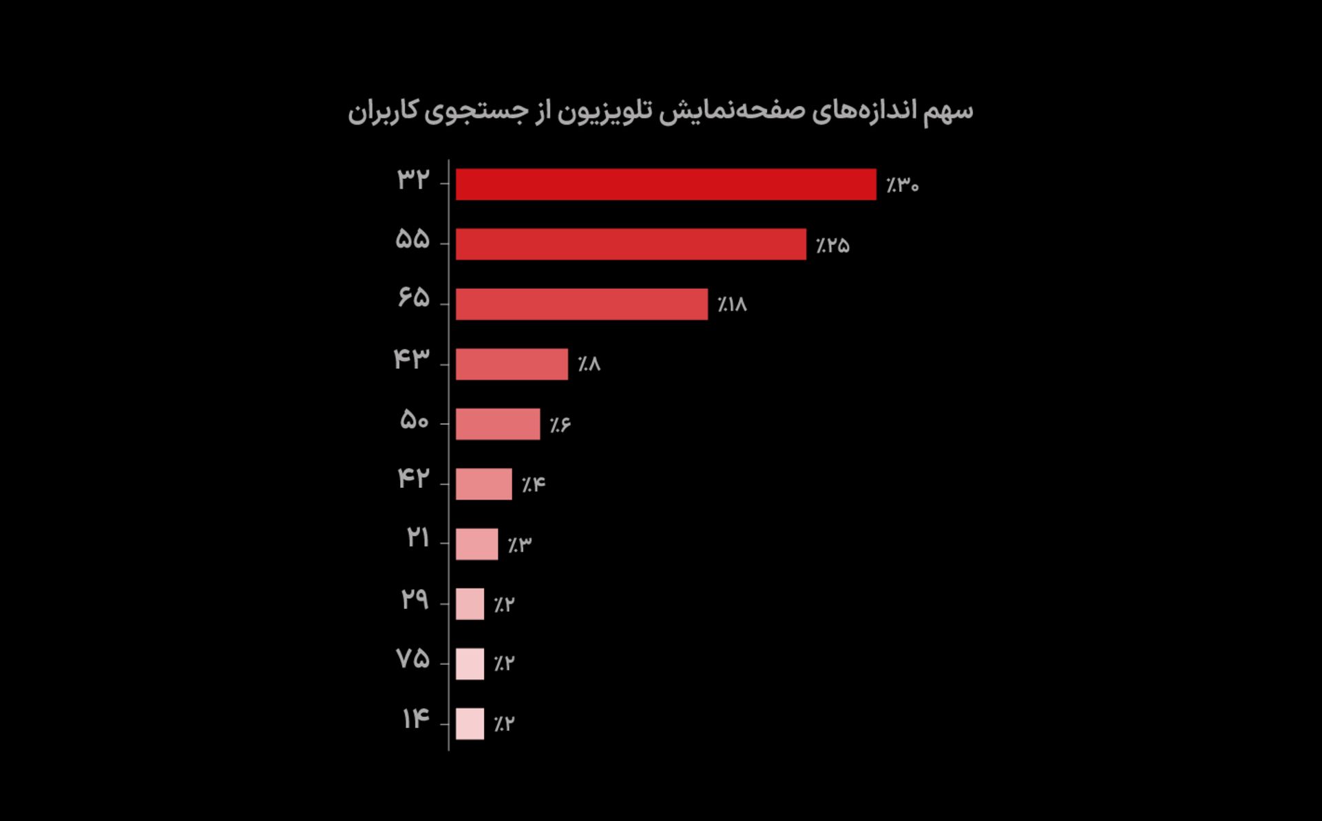 سهم اندازه صفحه نمایش‌ها در جستجوی کاربران دیوار