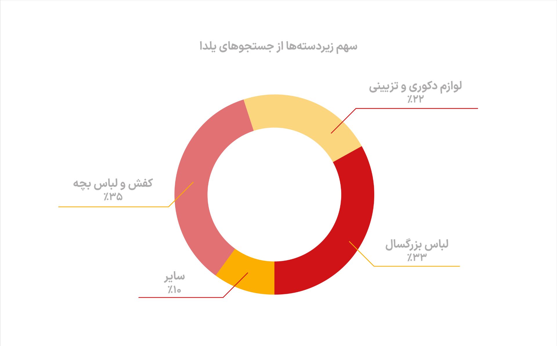 کالاهای جستجوشده یلدا در دیوار