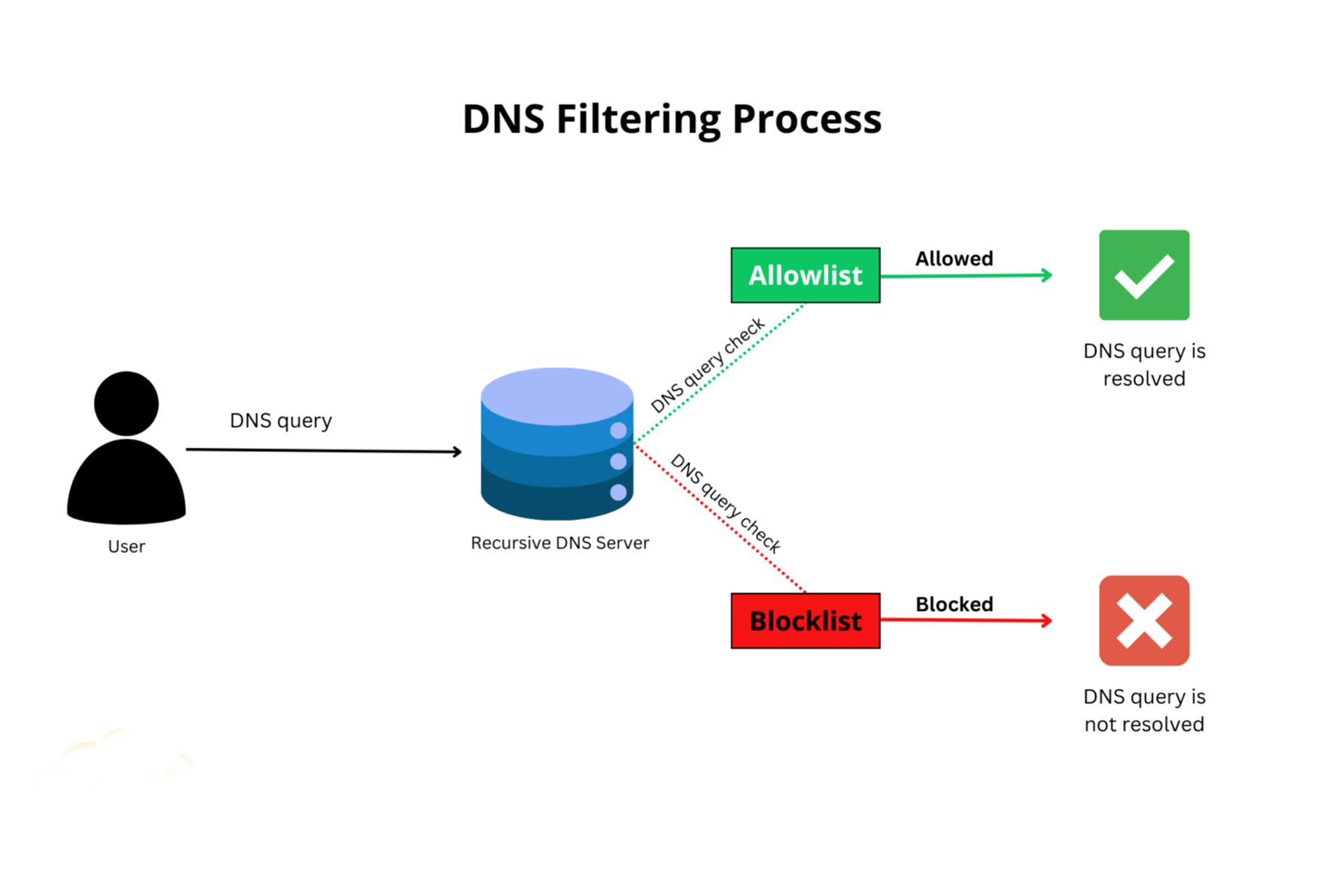 فیلتر DNS