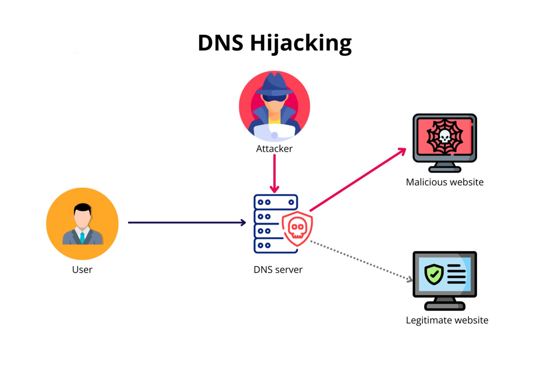 حملات DNS hijacking