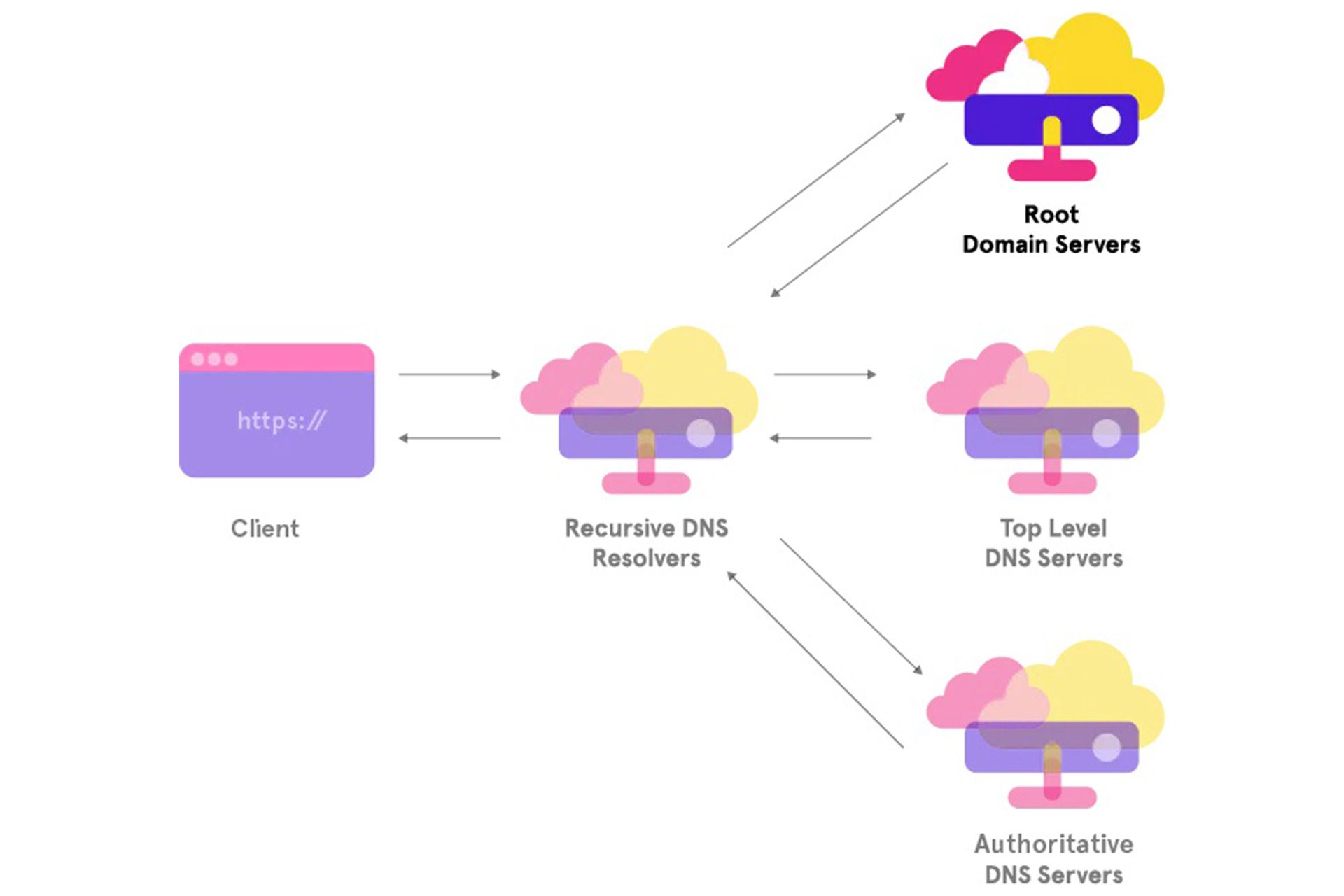 نمایی از عملکرد DND سرور نوع DNS root name server