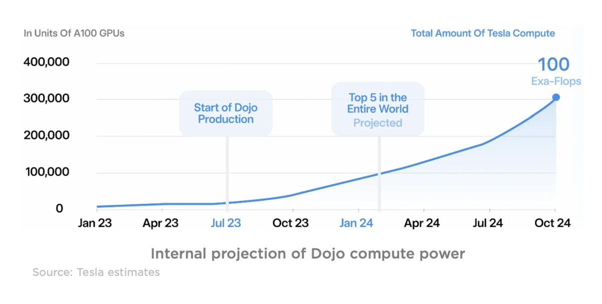 نقشه راه ساخت ابر کامپیوتر Dojo تسلا