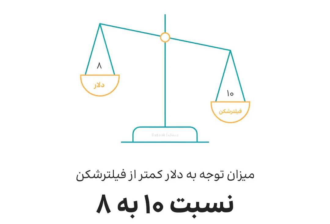 ترازو با کفه دلار در سمت سبک‌تر و فیلترشکن در سمت سنگین‌تر